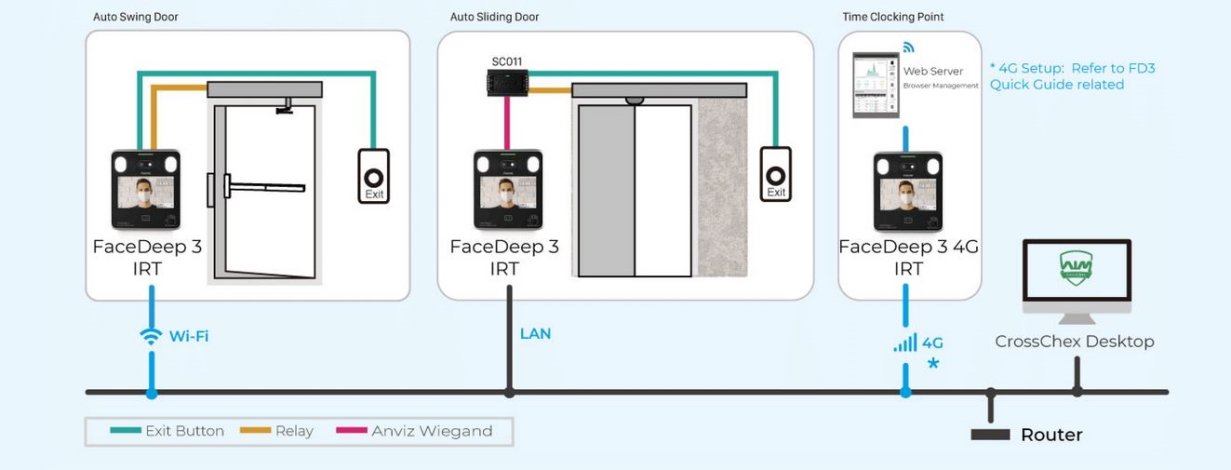 Access Control, Thermoscanner, FaceDeep 3 IRT Facial Thermoscanner